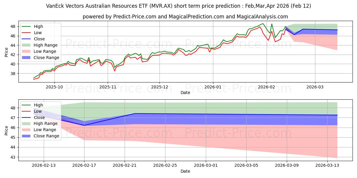 Previsão de preço de curto prazo VE RESOURC ETF UNITS máxima e mínima para Mar,Apr,May 2026