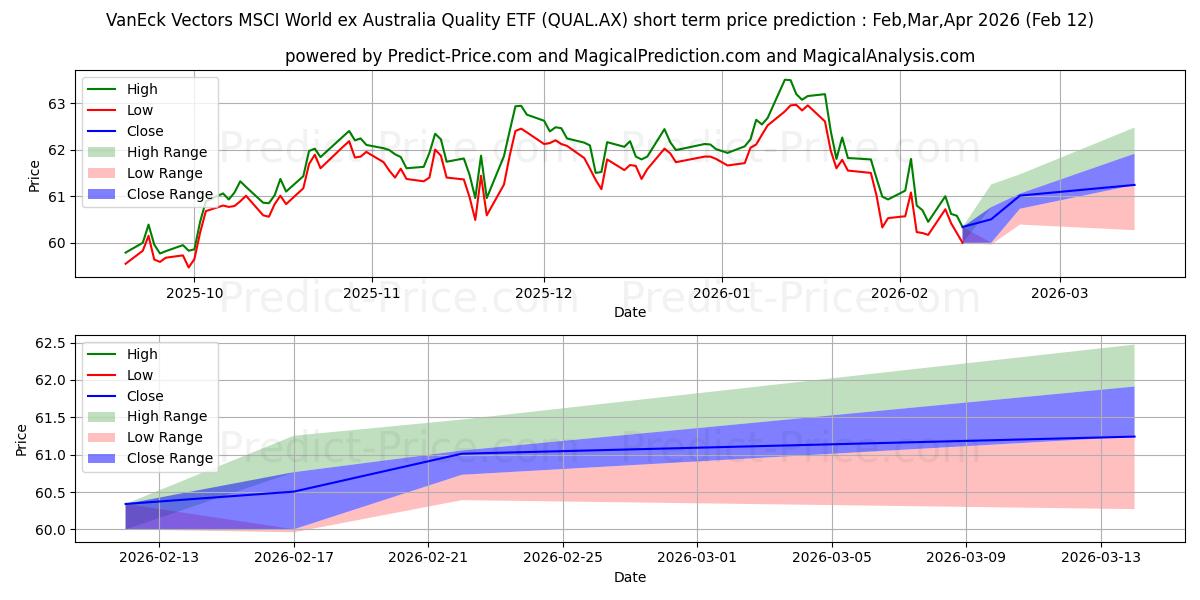 توقع أقصى وأدنى سعر قصير المدى لـ VE WD QUAL ETF UNITS في Mar,Apr,May 2026