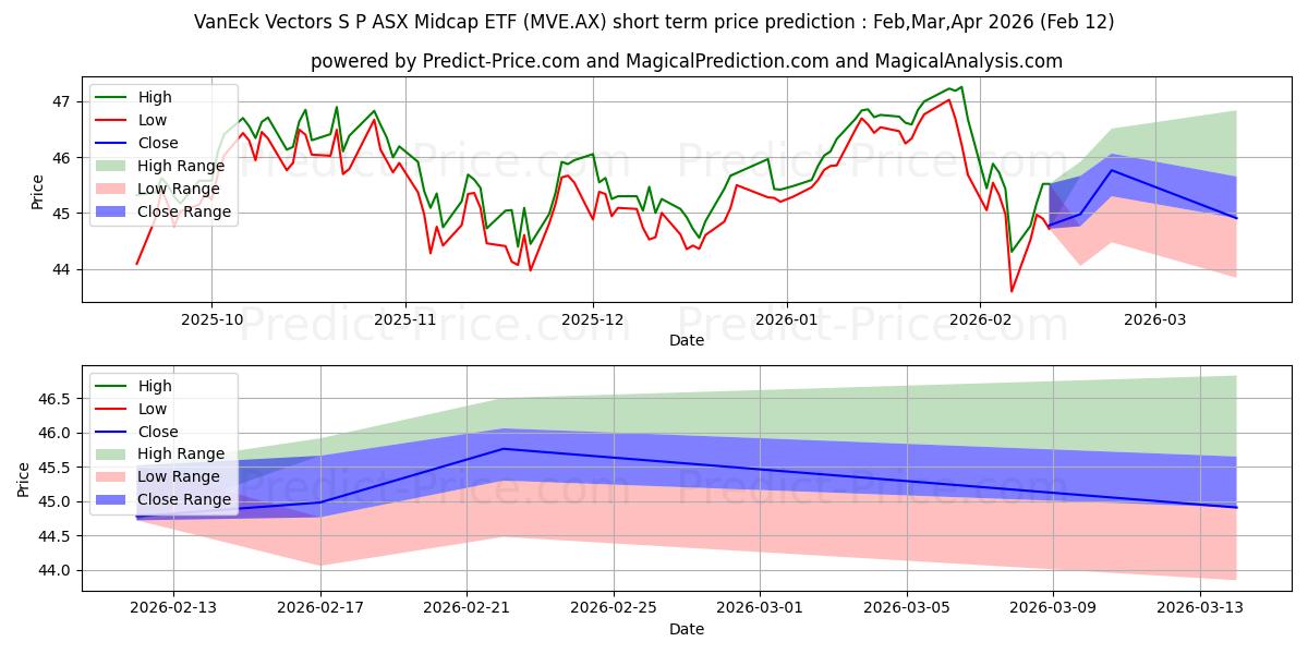 Pronóstico de precio a corto plazo máximo y mínimo de VE MIDCAP ETF UNITS para Feb,Mar,Apr 2026
