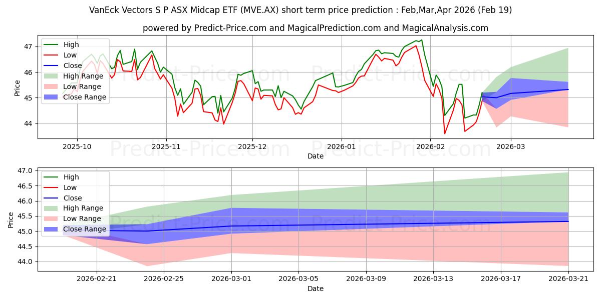 Maksimi- ja minimihinnan ennuste lyhyellä aikavälillä VE MIDCAP ETF UNITS:lle