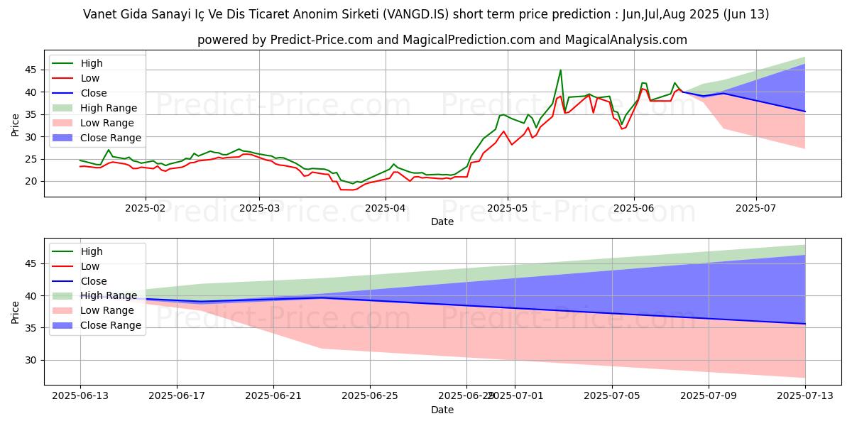 توقع أقصى وأدنى سعر قصير المدى لـ VANET GIDA في Jul,Aug,Sep 2025