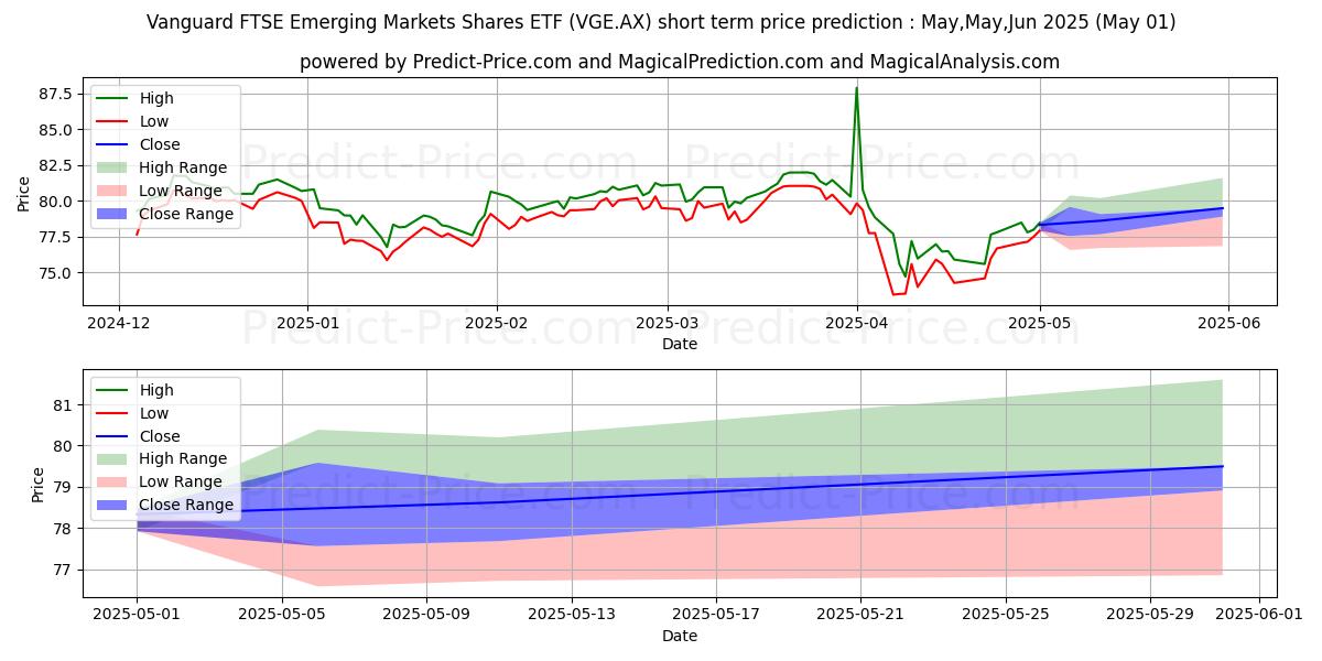 Maximum and minimum VEMMKTS ETF UNITS short-term price forecast for May,Jun,Jul 2025