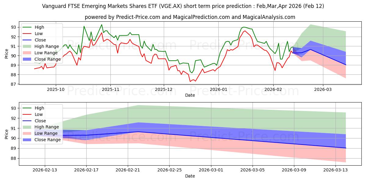 Maximala och minimala VEMMKTS ETF UNITS kortsiktiga prisprognos för Feb,Mar,Apr 2026