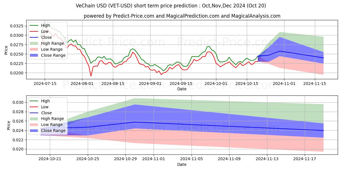 Maximum and minimum VeChain short-term price forecast for Nov,Dec,Jan 2025