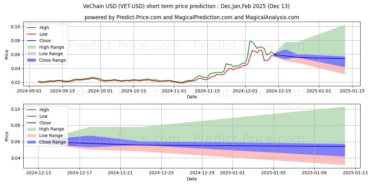 Previsione del prezzo massimo e minimo a breve termine per VeChain