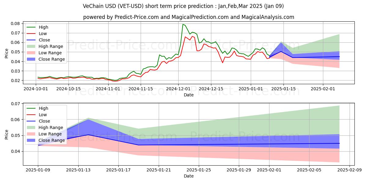 Prévision du prix à court terme maximum et minimum pour VeChain