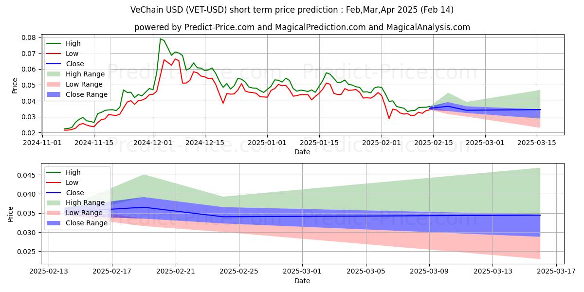 Maksimale og minimale prisforudsigelser på kort sigt for VeChain