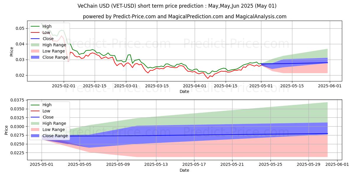 Maximum and minimum VeChain short-term price forecast for May,Jun,Jul 2025