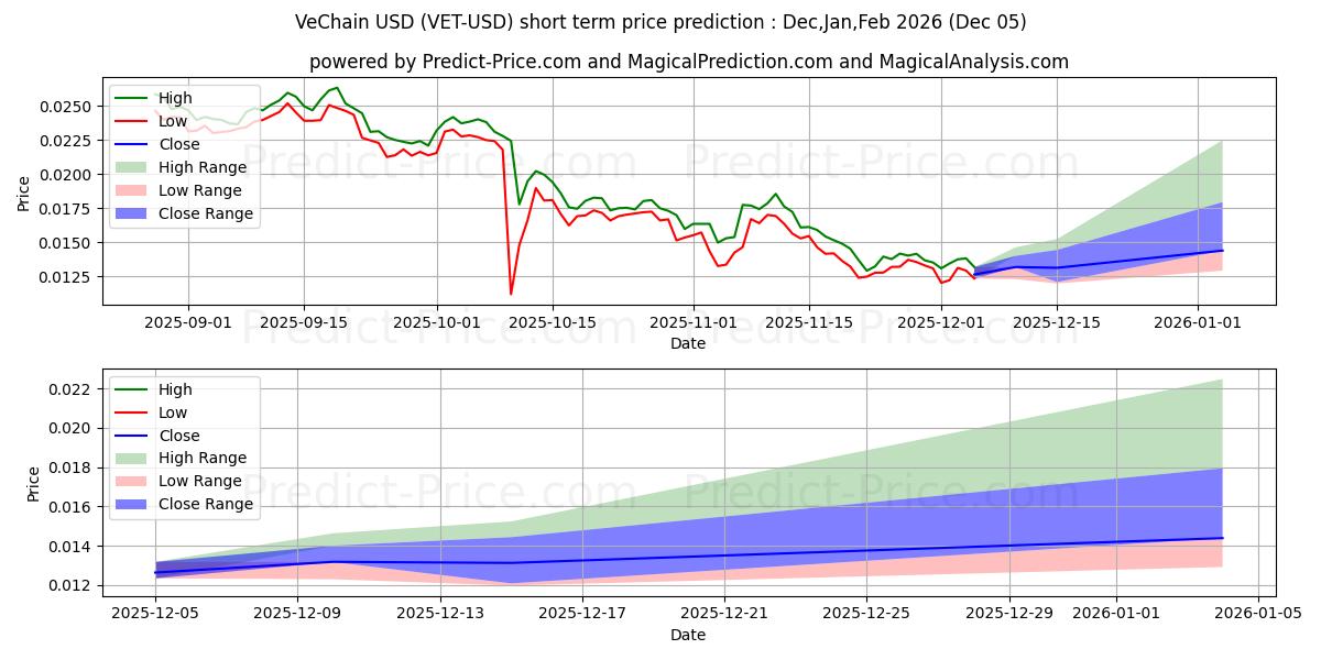 Maximale en minimale VeChain kortetermijn prijsvoorspelling voor Dec,Jan,Feb 2026