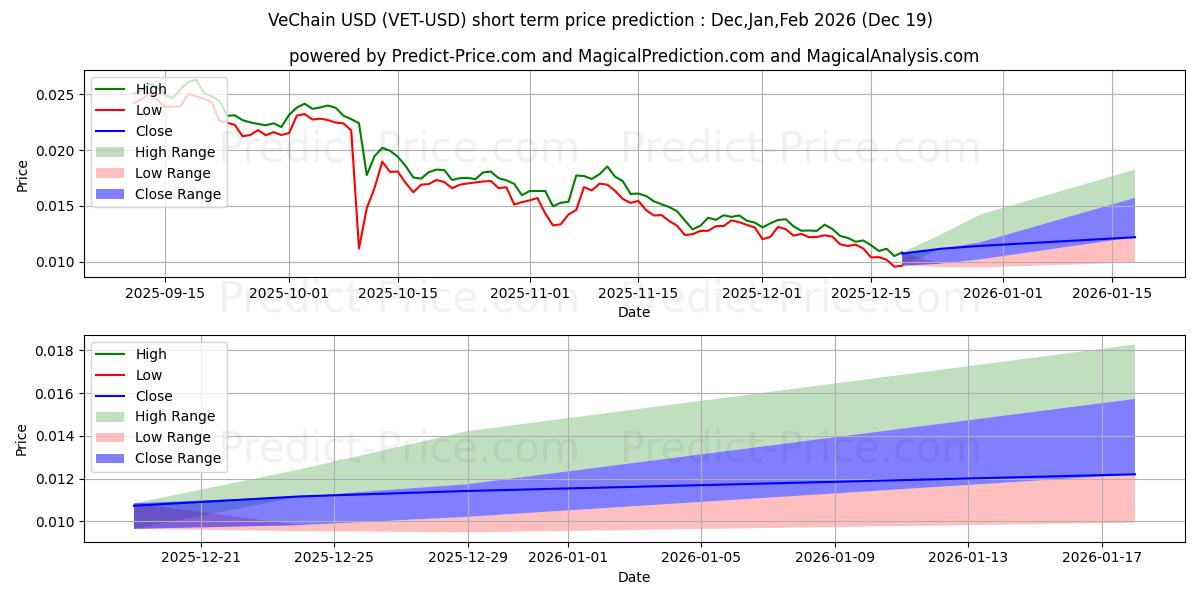 Maximum and minimum VeChain short-term price forecast for Jan,Feb,Mar 2026