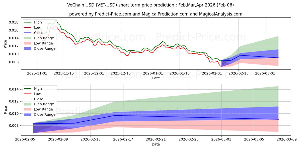 حداکثر و حداقل پیش‌بینی قیمت کوتاه مدت VeChain برای Feb,Mar,Apr 2026