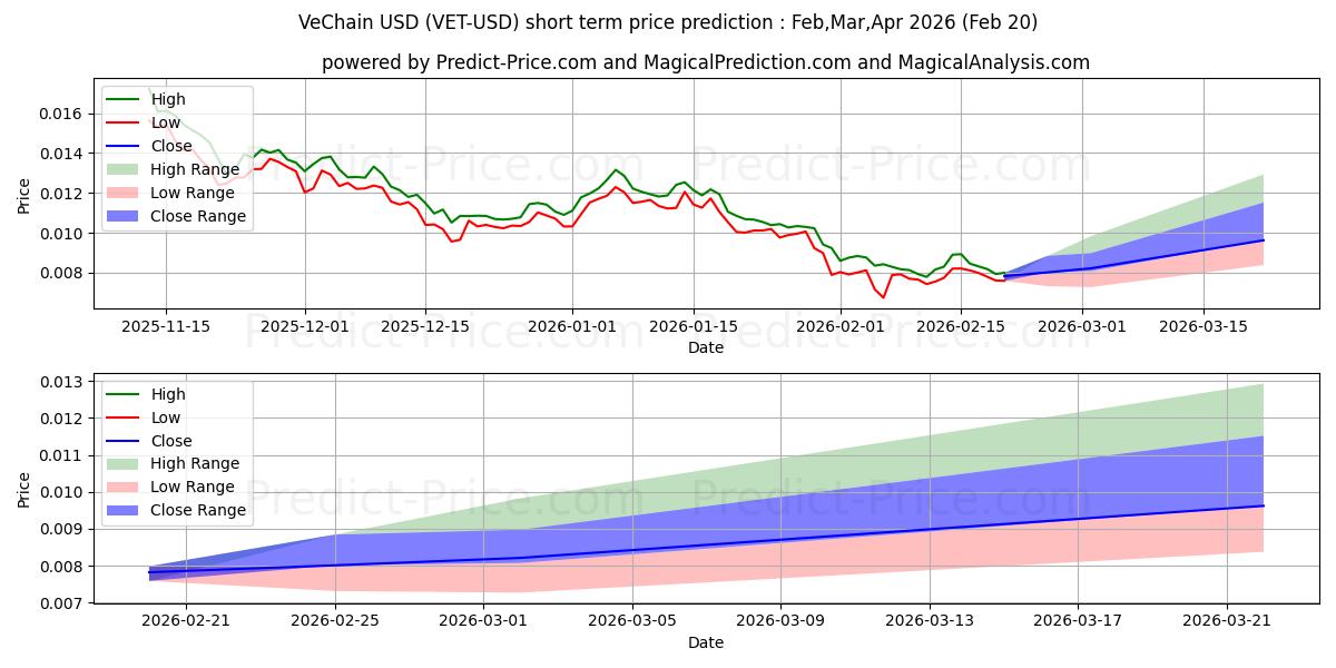 Maximum and minimum VeChain short-term price forecast for Mar,Apr,May 2026