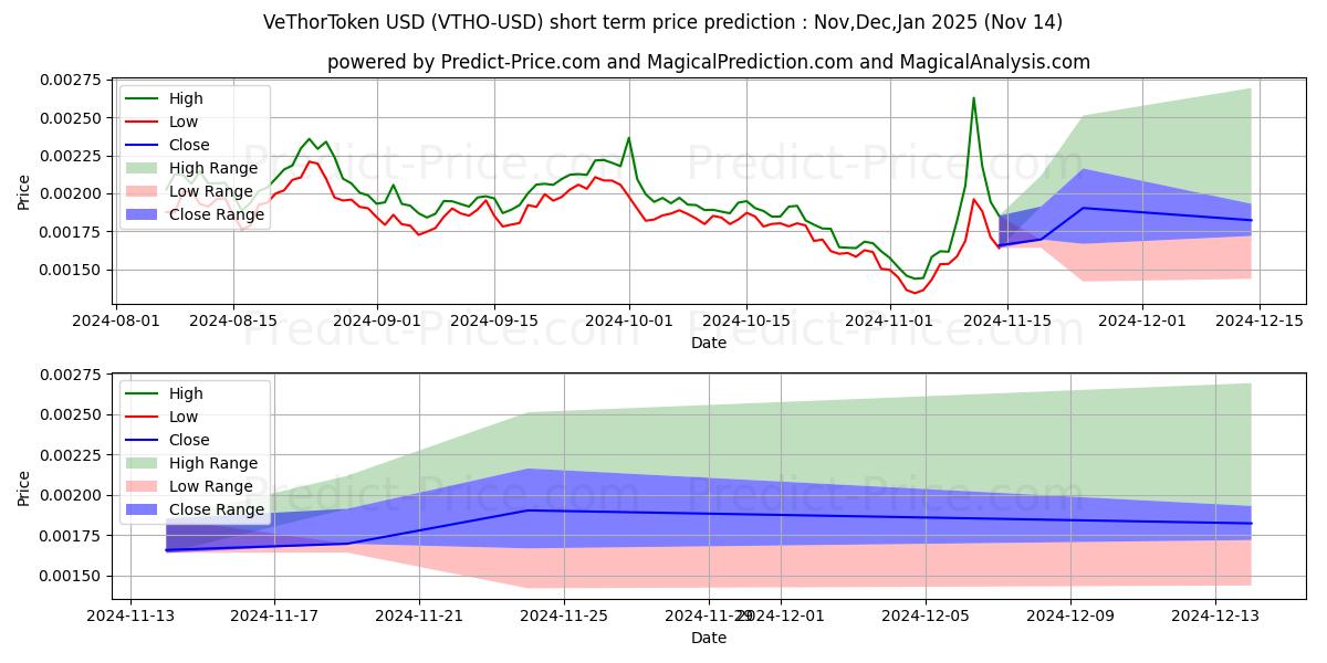 حداکثر و حداقل پیش‌بینی قیمت کوتاه مدت توکن VeThor برای Dec,Jan,Feb 2025