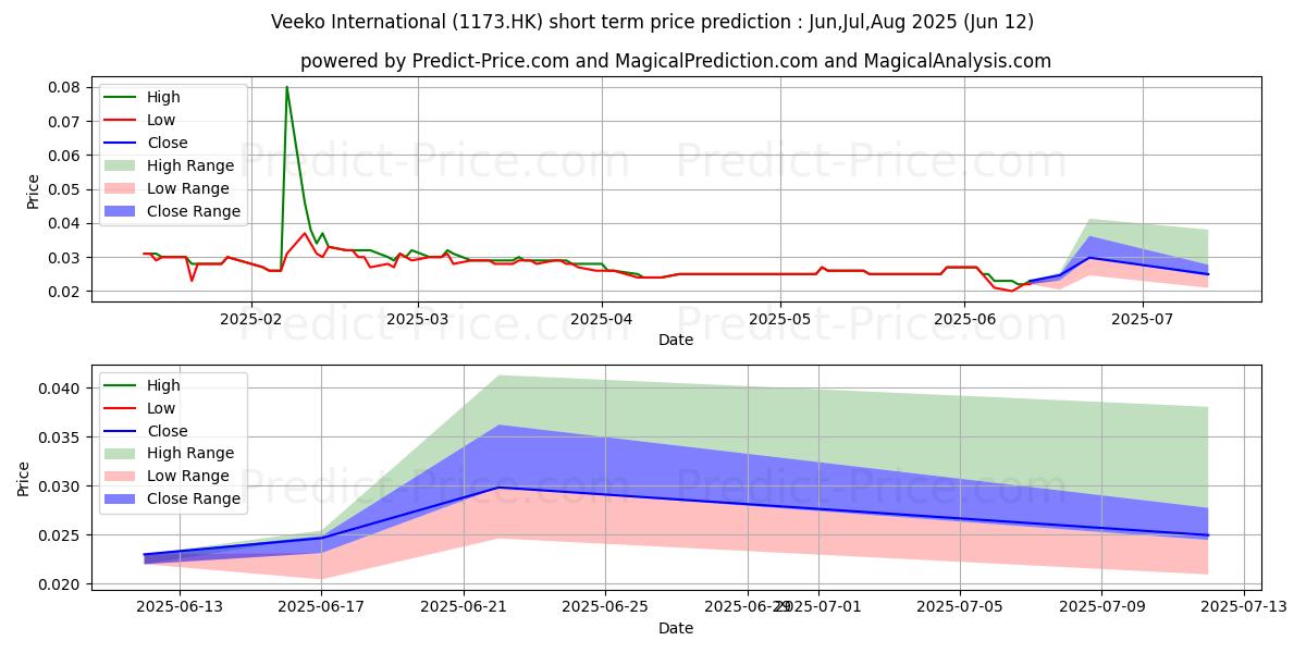 حداکثر و حداقل پیش‌بینی قیمت کوتاه مدت VEEKO INT'L برای Jul,Aug,Sep 2025