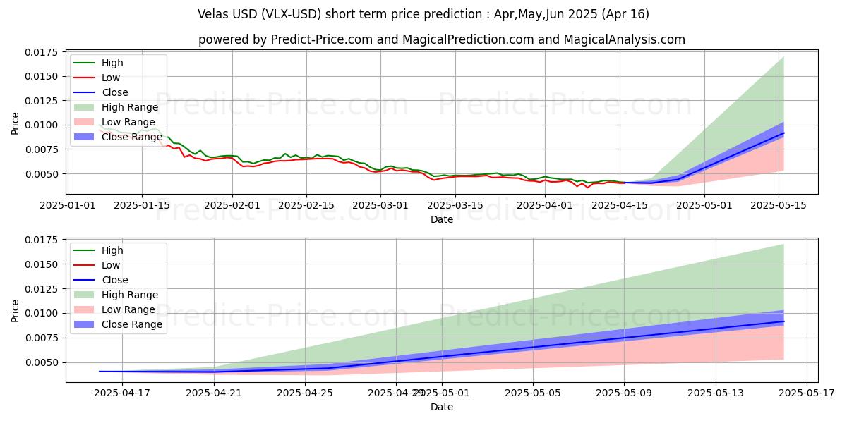 Maximum and minimum Velas short-term price forecast for Apr,May,Jun 2025