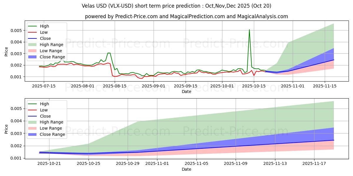 Maximum and minimum Velas short-term price forecast for Nov,Dec,Jan 2026