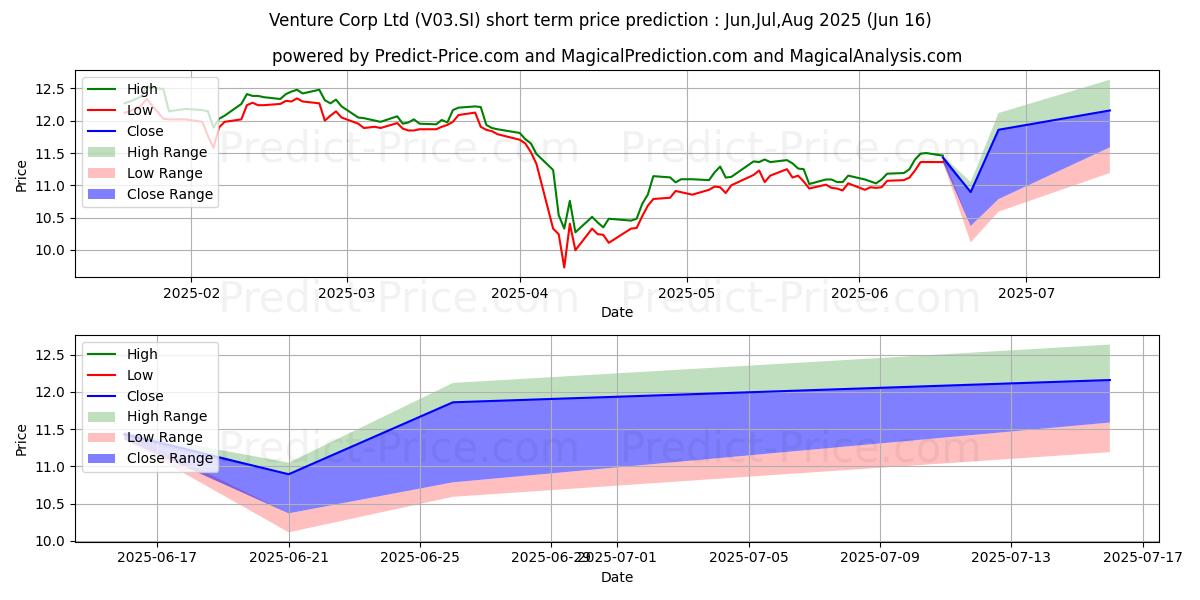 Previsione del prezzo massimo e minimo a breve termine per Venture