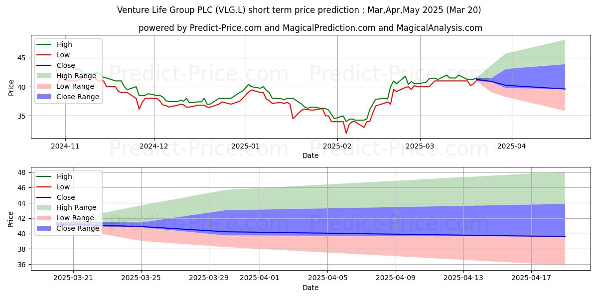 VENTURE LIFE GROUP PLC ORD 0.3P 단기 가격 예측의 최대 및 최소 값 Apr,May,Jun 2025