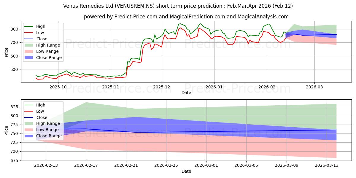 Maksimale og minimale prisforudsigelser på kort sigt for VENUS REMEDIES LTD