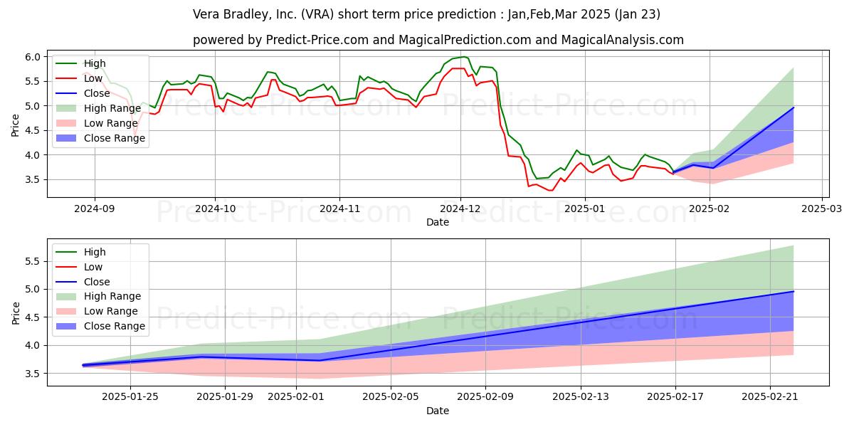 Maximum and minimum Vera Bradley, Inc. short-term price forecast for Feb,Mar,Apr 2025