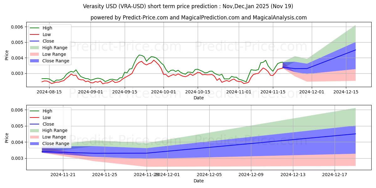 Maximum and minimum Verasity short-term price forecast for Dec,Jan,Feb 2025