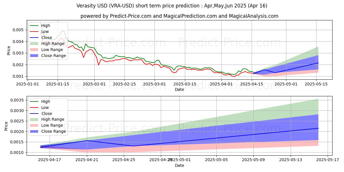 Maximum and minimum Verasity short-term price forecast for May,Jun,Jul 2025
