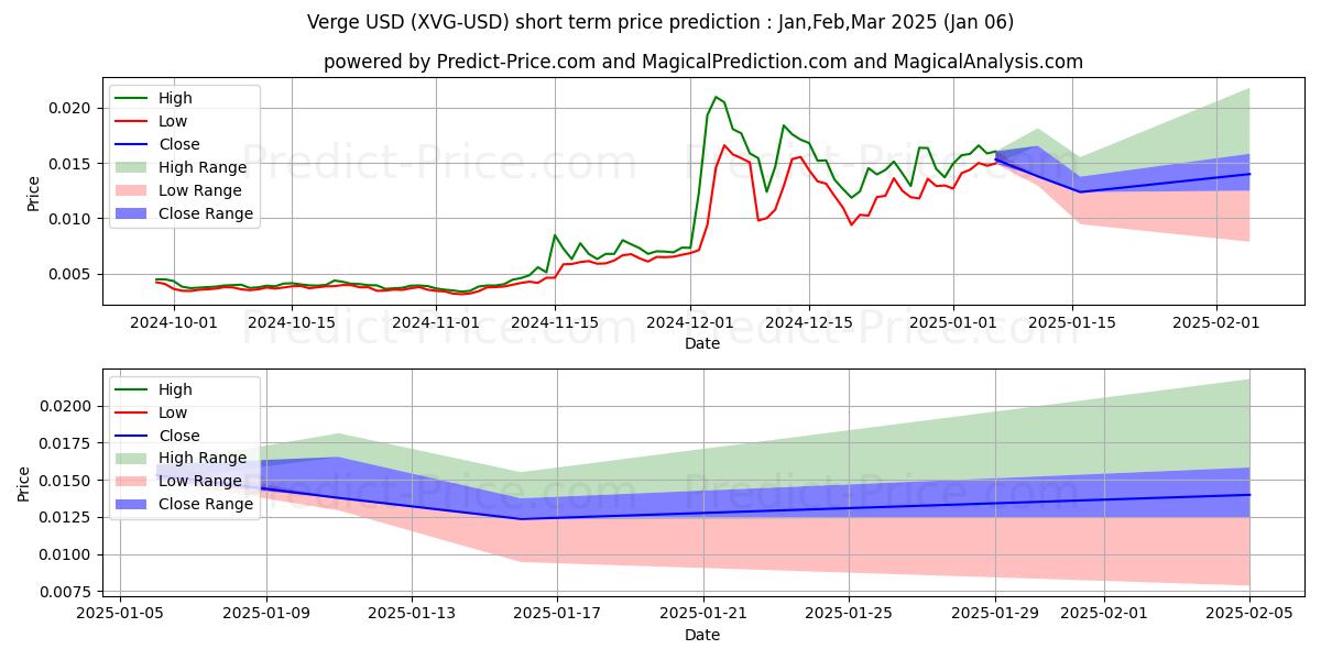 Maximum and minimum Verge short-term price forecast for Jan,Feb,Mar 2025