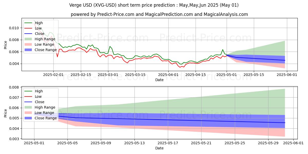 Maximum and minimum Verge short-term price forecast for May,Jun,Jul 2025