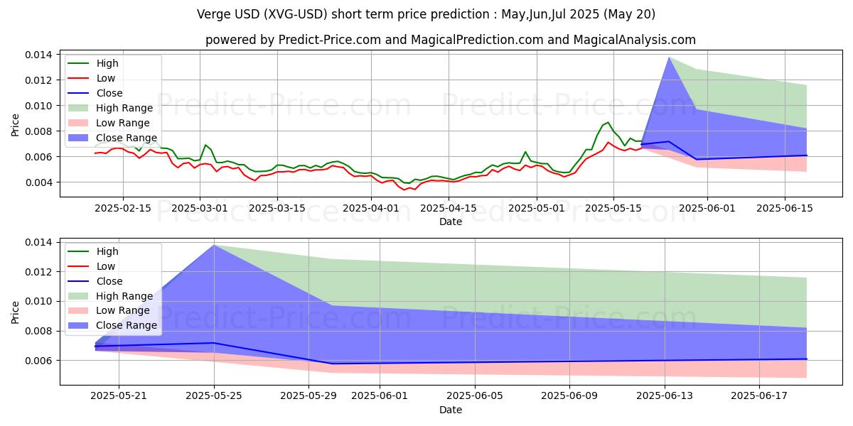 Maximum and minimum Verge short-term price forecast for Jun,Jul,Aug 2025
