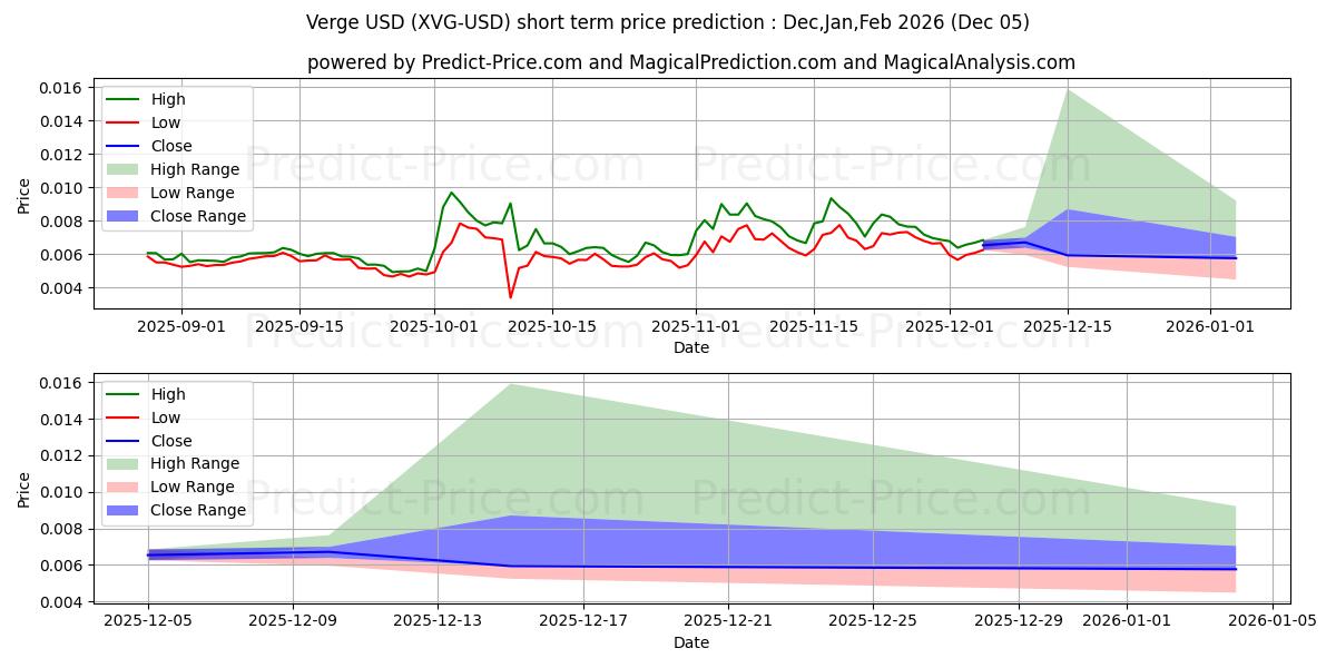 कगार के लिए अधिकतम और न्यूनतम Nov,Dec,Jan 2026 तात्कालिक कीमत की भविष्यवाणी