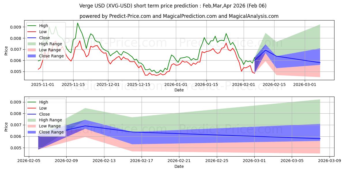 Maksimi- ja minimihinnan ennuste lyhyellä aikavälillä Verge:lle