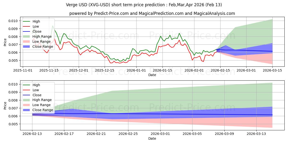 Maksimale og minimale prisforudsigelser på kort sigt for Rand