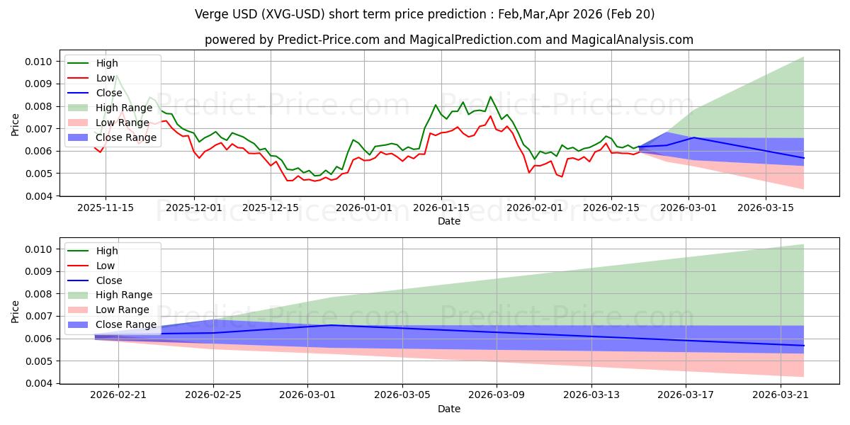 Максимальный и минимальный краткосрочный прогноз цены Грань для Mar,Apr,May 2026