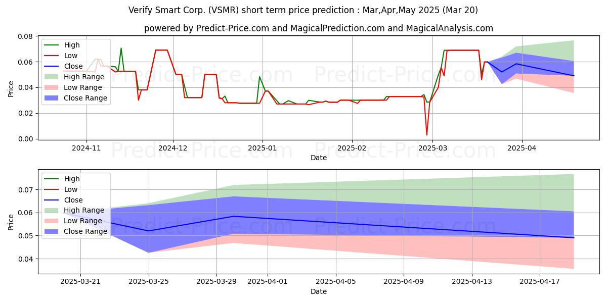 Максимальный и минимальный краткосрочный прогноз цены VERIFY SMART CORP для Apr,May,Jun 2025