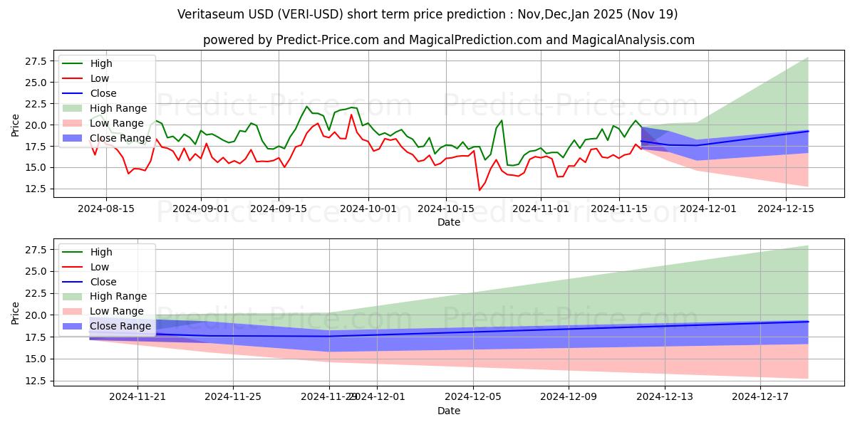 Maximum and minimum Veritaseum short-term price forecast for Dec,Jan,Feb 2025