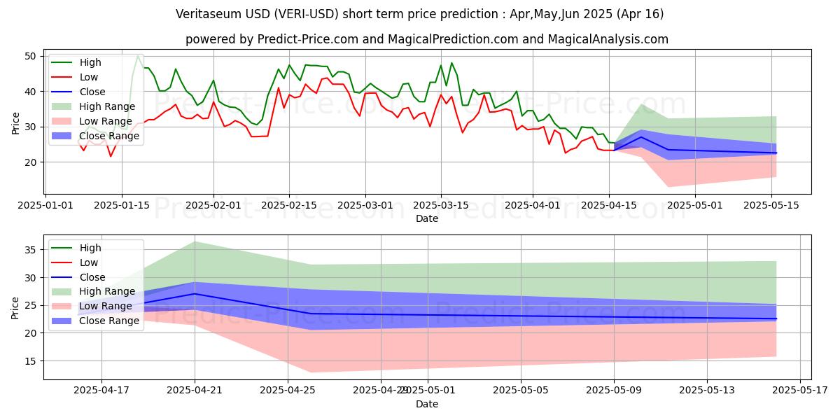 Maximum and minimum Veritaseum short-term price forecast for Mar,Apr,May 2025