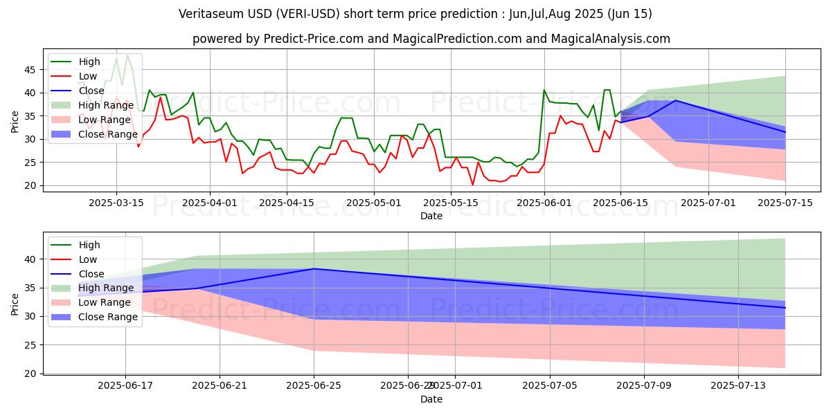 Maximum and minimum Veritaseum short-term price forecast for Jul,Aug,Sep 2025
