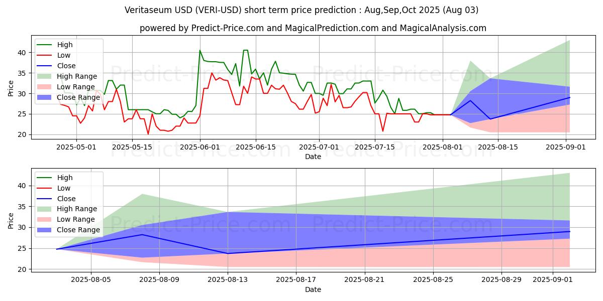 حداکثر و حداقل پیش‌بینی قیمت کوتاه مدت Veritaseum برای Aug,Sep,Oct 2025