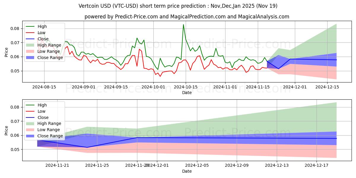 Maximum and minimum Vertcoin short-term price forecast for Dec,Jan,Feb 2025