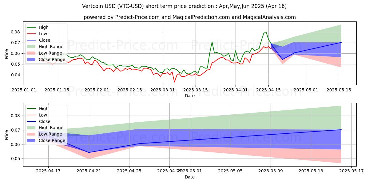 Maximum and minimum Vertcoin short-term price forecast for May,Jun,Jul 2025