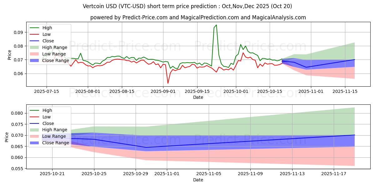 Prévision du prix à court terme maximum et minimum pour Vertcoin