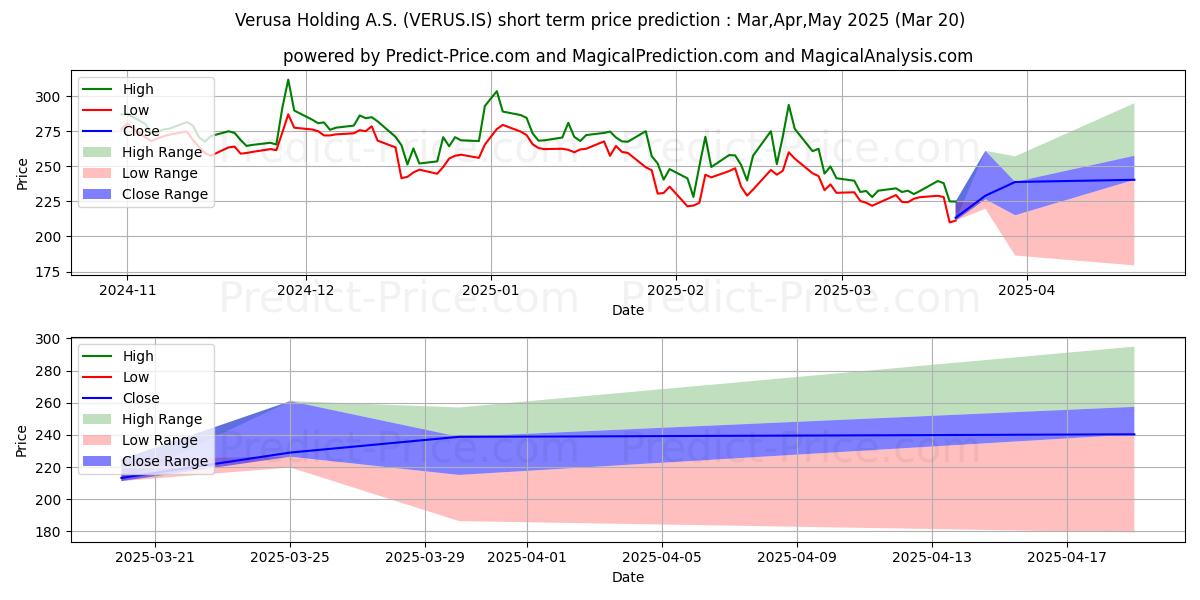 Maximale en minimale VERUSA HOLDING korte termijn prijsvoorspelling voor Apr,May,Jun 2025