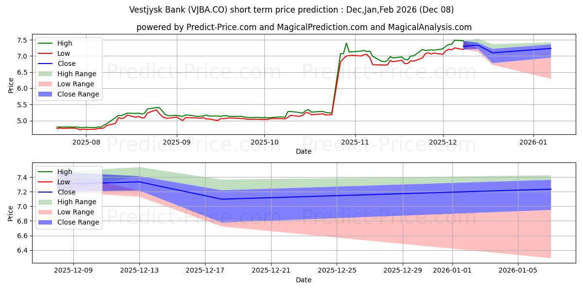 Previsão de preço de curto prazo Vestjysk Bank A/S máxima e mínima para Dec,Jan,Feb 2026