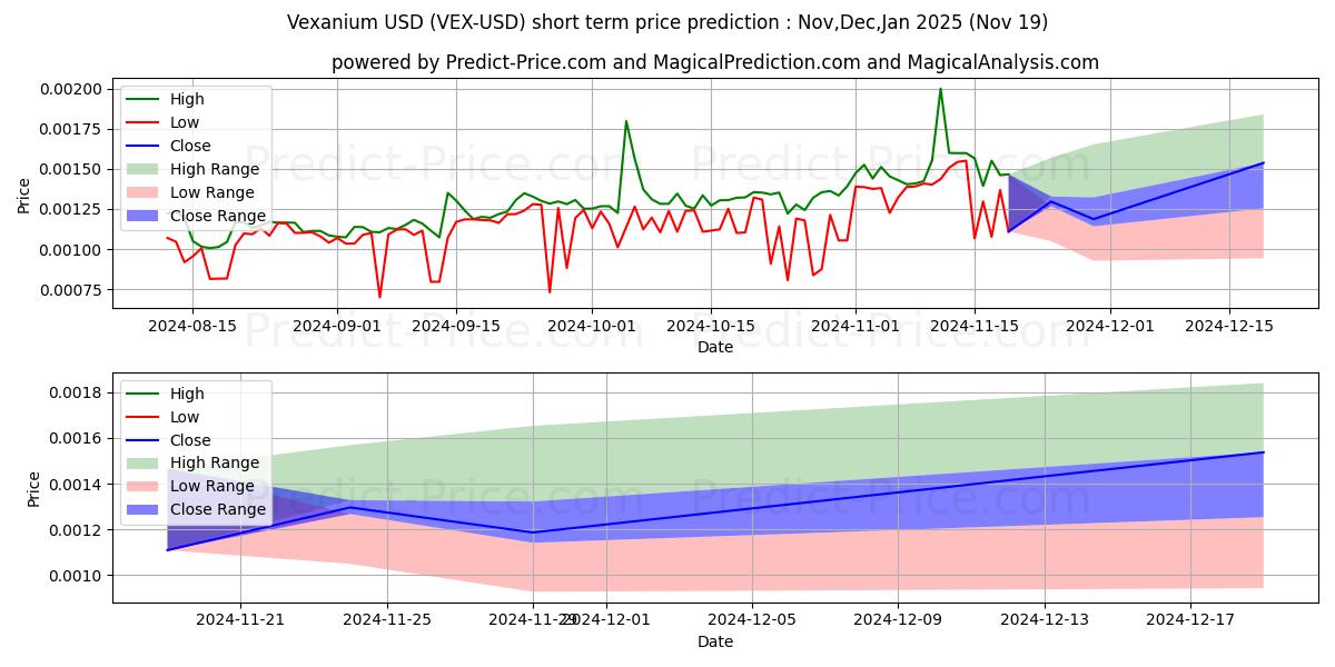 Maximum and minimum Vexanium short-term price forecast for Dec,Jan,Feb 2025