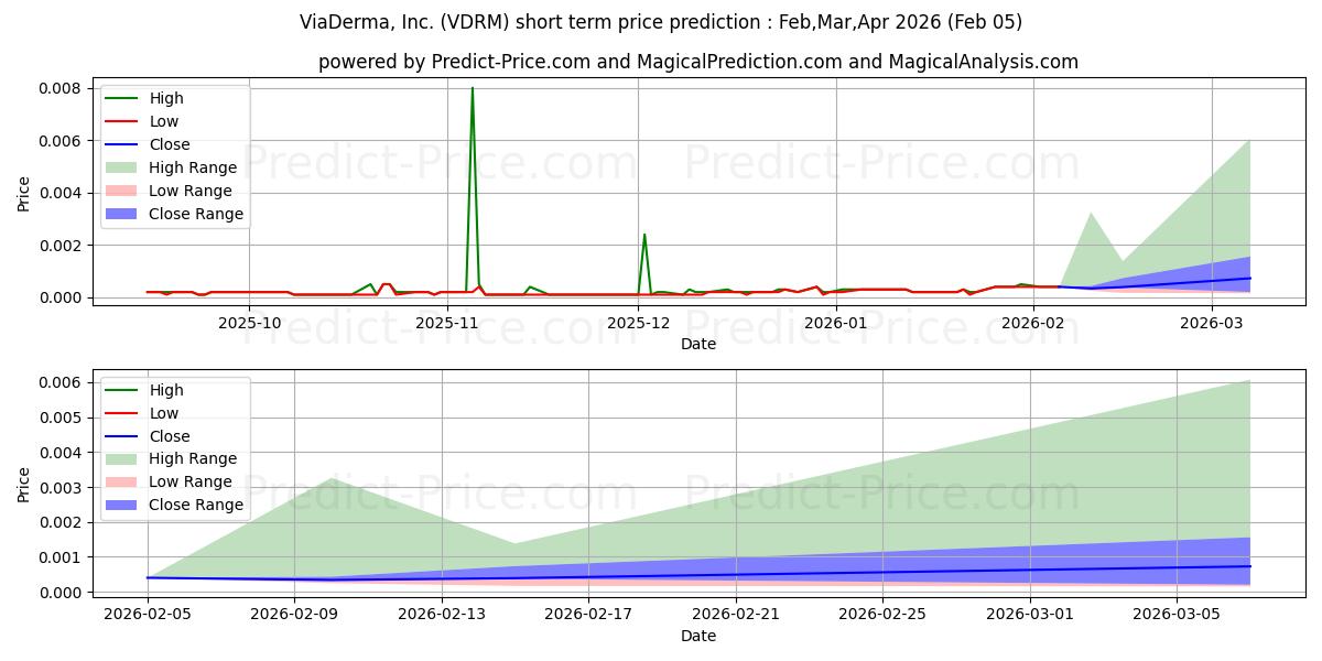 Maximum and minimum VIADERMA INC short-term price forecast for Feb,Mar,Apr 2026