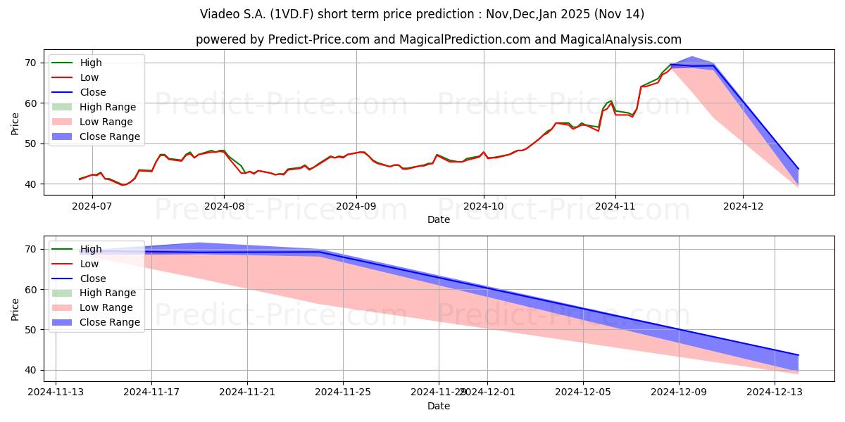 Maximale en minimale COAST.FINL. CORP.WA NEW korte termijn prijsvoorspelling voor Dec,Jan,Feb 2025