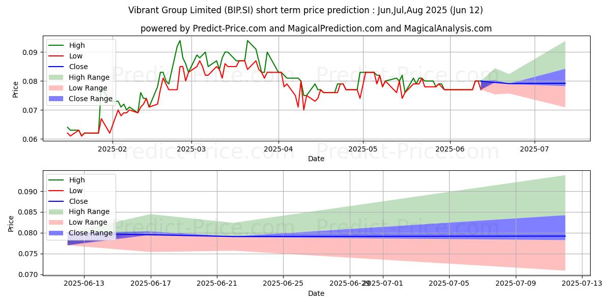 Previsione del prezzo massimo e minimo a breve termine per Vibrant Group