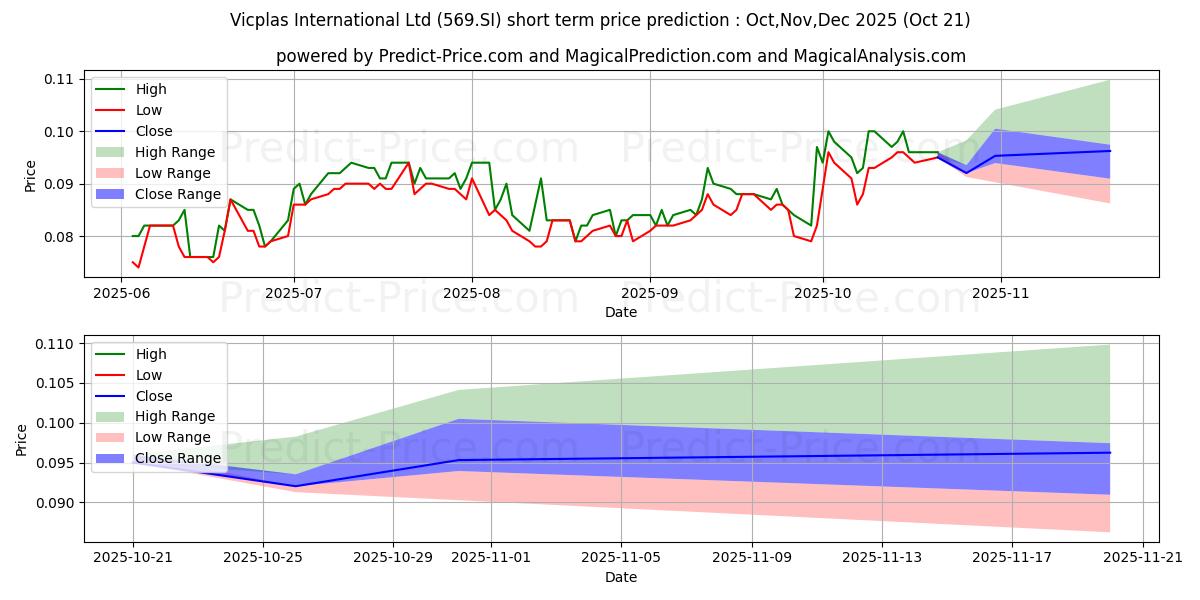 Maximum and minimum Vicplas Intl short-term price forecast for Nov,Dec,Jan 2026