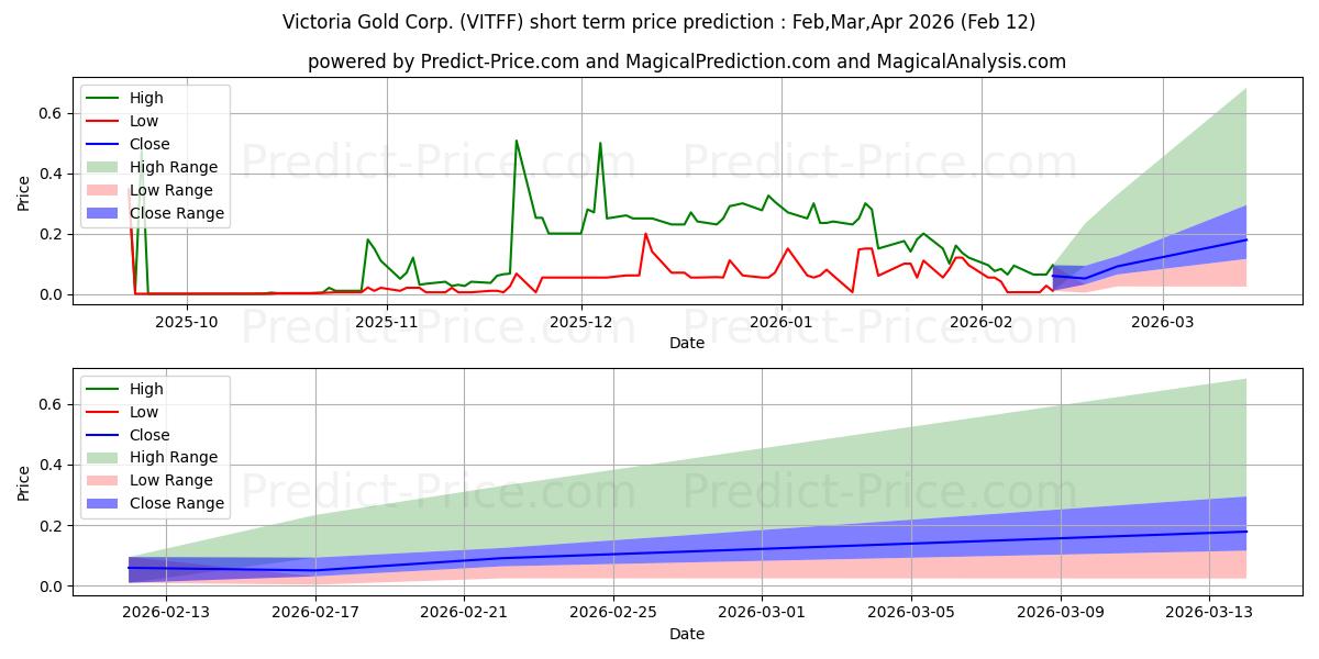 Maximale en minimale VICTORIA GOLD CORP kortetermijn prijsvoorspelling voor Feb,Mar,Apr 2026