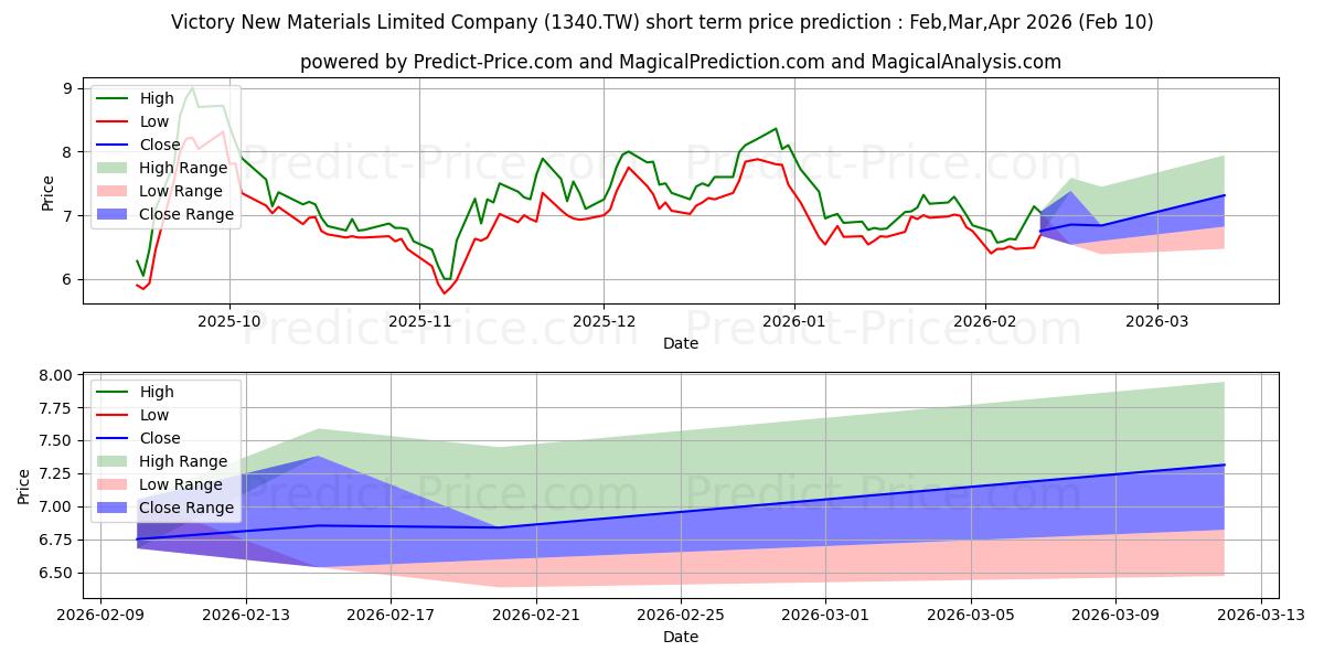 Maximum and minimum VICTORY NEW MATLS LTD CO short-term price forecast for Feb,Mar,Apr 2026